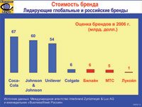 Стоимость бренда